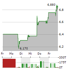 JANUS INTERNATIONAL GROUP Aktie 5-Tage-Chart