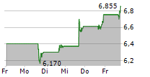 JANUS INTERNATIONAL GROUP INC 5-Tage-Chart