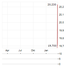 JANUS LIVING Aktie Chart 1 Jahr