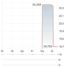 JANUS LIVING Aktie 5-Tage-Chart