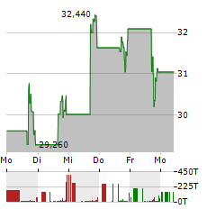 JANUX THERAPEUTICS Aktie 5-Tage-Chart