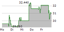 JANUX THERAPEUTICS INC 5-Tage-Chart