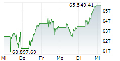 JP225 5-Tage-Chart