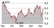 JAPAN AIRLINES CO LTD ADR Chart 1 Jahr