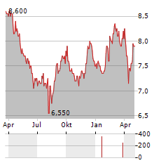 JAPAN AIRLINES CO LTD ADR Aktie Chart 1 Jahr