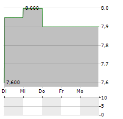 JAPAN AIRLINES CO LTD ADR Aktie 5-Tage-Chart