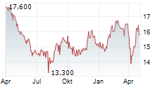 JAPAN AIRLINES CO LTD Chart 1 Jahr