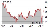 JAPAN AIRLINES CO LTD Chart 1 Jahr