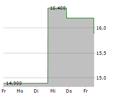 JAPAN AIRLINES CO LTD Chart 1 Jahr