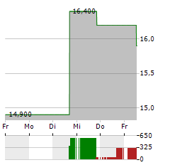 JAL Aktie 5-Tage-Chart