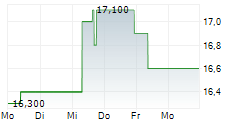 JAPAN AIRLINES CO LTD 5-Tage-Chart