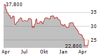 JAPAN AIRPORT TERMINAL CO LTD Chart 1 Jahr