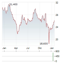 JAPAN AIRPORT TERMINAL Aktie Chart 1 Jahr