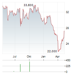 JAPAN AIRPORT TERMINAL CO LTD Jahres Chart