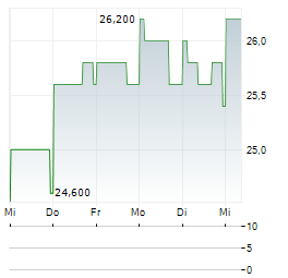 JAPAN AIRPORT TERMINAL Aktie 5-Tage-Chart