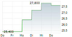 JAPAN AIRPORT TERMINAL CO LTD 5-Tage-Chart