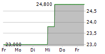 JAPAN AIRPORT TERMINAL CO LTD 5-Tage-Chart