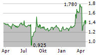 JAPAN ASIA INVESTMENT CO LTD Chart 1 Jahr