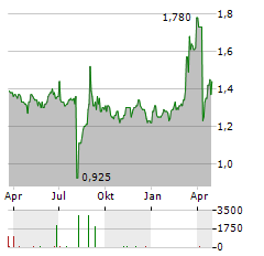 JAPAN ASIA INVESTMENT Aktie Chart 1 Jahr