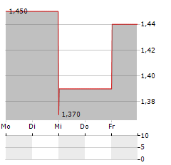 JAPAN ASIA INVESTMENT Aktie 5-Tage-Chart