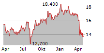 JAPAN AVIATION ELECTRONICS INDUSTRY LTD Chart 1 Jahr