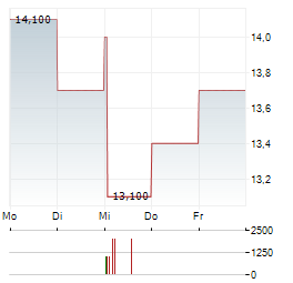 JAPAN AVIATION ELECTRONICS INDUSTRY Aktie 5-Tage-Chart