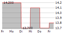 JAPAN AVIATION ELECTRONICS INDUSTRY LTD 5-Tage-Chart