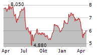 JAPAN CASH MACHINE CO LTD Chart 1 Jahr