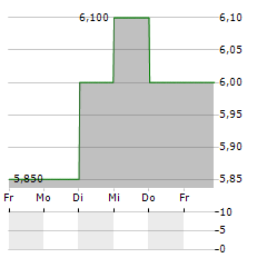 JAPAN CASH MACHINE Aktie 5-Tage-Chart