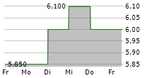 JAPAN CASH MACHINE CO LTD 5-Tage-Chart