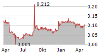 JAPAN DISPLAY INC Chart 1 Jahr