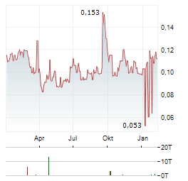 JAPAN DISPLAY Aktie Chart 1 Jahr