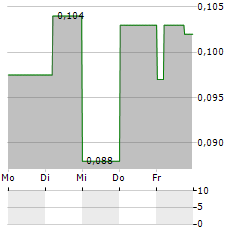 JAPAN DISPLAY Aktie 5-Tage-Chart