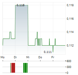 JAPAN DISPLAY Aktie 5-Tage-Chart