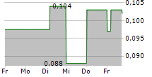 JAPAN DISPLAY INC 5-Tage-Chart