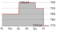 JAPAN EXCELLENT INC 5-Tage-Chart