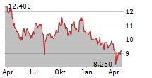 JAPAN EXCHANGE GROUP INC ADR Chart 1 Jahr