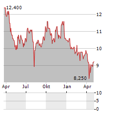 JAPAN EXCHANGE GROUP INC ADR Aktie Chart 1 Jahr