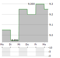 JAPAN EXCHANGE GROUP INC ADR Aktie 5-Tage-Chart