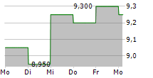 JAPAN EXCHANGE GROUP INC ADR 5-Tage-Chart