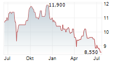 JAPAN EXCHANGE GROUP INC Chart 1 Jahr