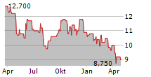 JAPAN EXCHANGE GROUP INC Chart 1 Jahr