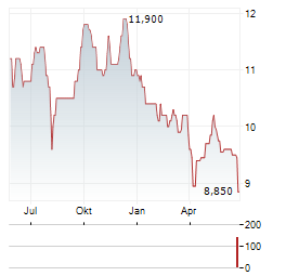 JAPAN EXCHANGE GROUP Aktie Chart 1 Jahr