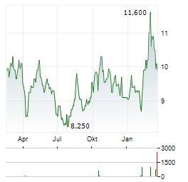 JAPAN EXCHANGE GROUP Aktie Chart 1 Jahr