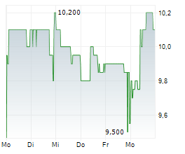 JAPAN EXCHANGE GROUP INC Chart 1 Jahr
