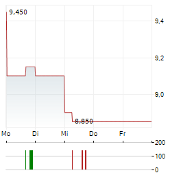 JAPAN EXCHANGE GROUP Aktie 5-Tage-Chart