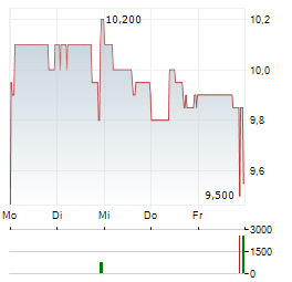 JAPAN EXCHANGE GROUP Aktie 5-Tage-Chart