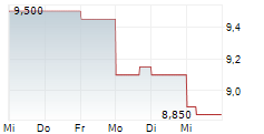 JAPAN EXCHANGE GROUP INC 5-Tage-Chart