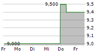 JAPAN EXCHANGE GROUP INC 5-Tage-Chart