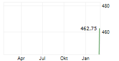 JAPAN HOTEL REIT INVESTMENT CORPORATION Chart 1 Jahr